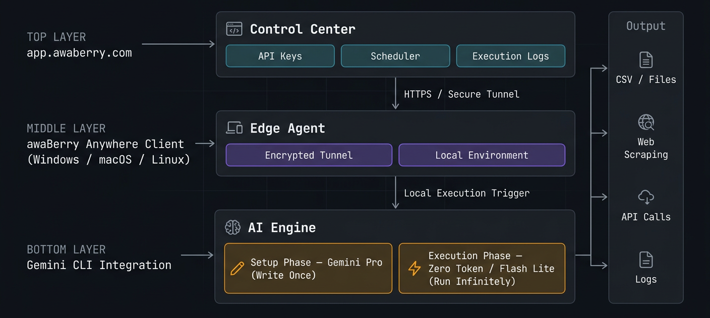 Smart Automation Framework Architecture