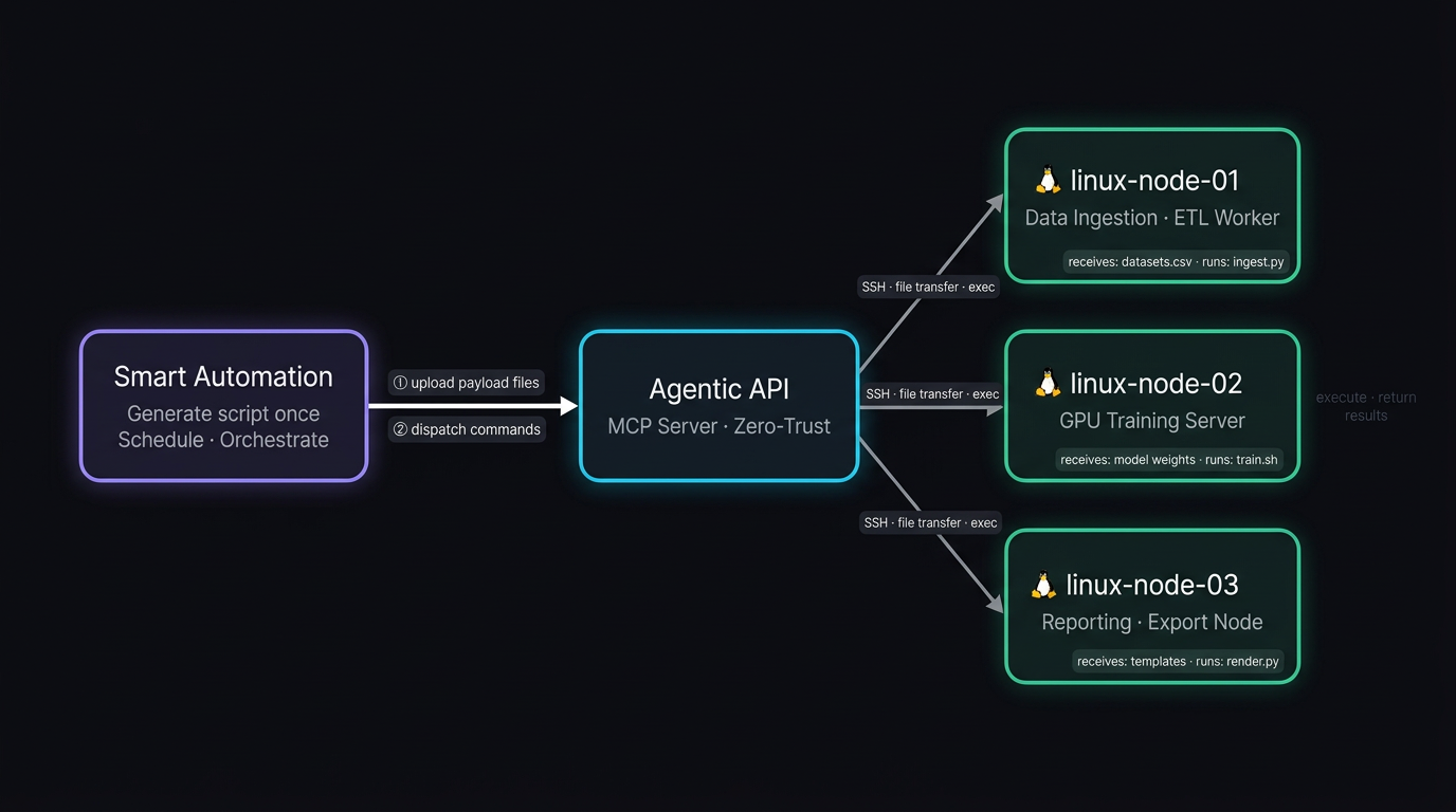 Combination of Agentic API and Smart Automation Framework