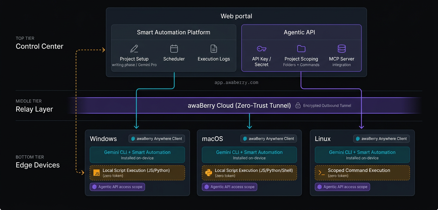 awaBerry Device Automation Architecture